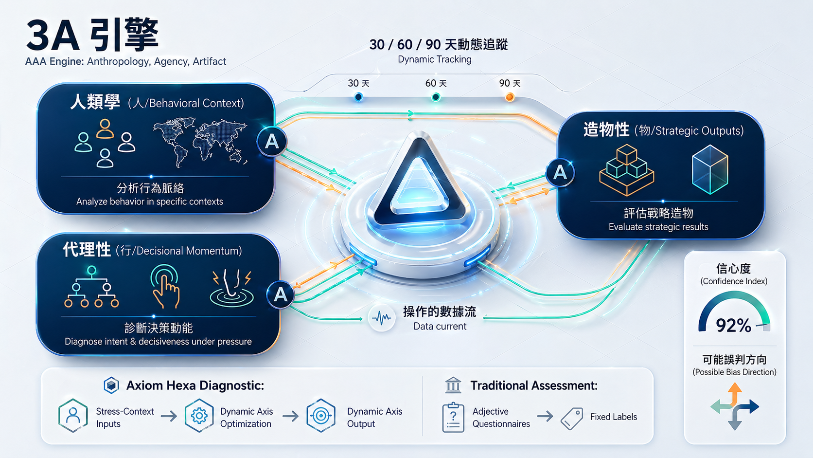 3A Engine overview: Anthropology / Agency / Artifact, three-dimensional modeling with 30/60/90-day dynamic tracking