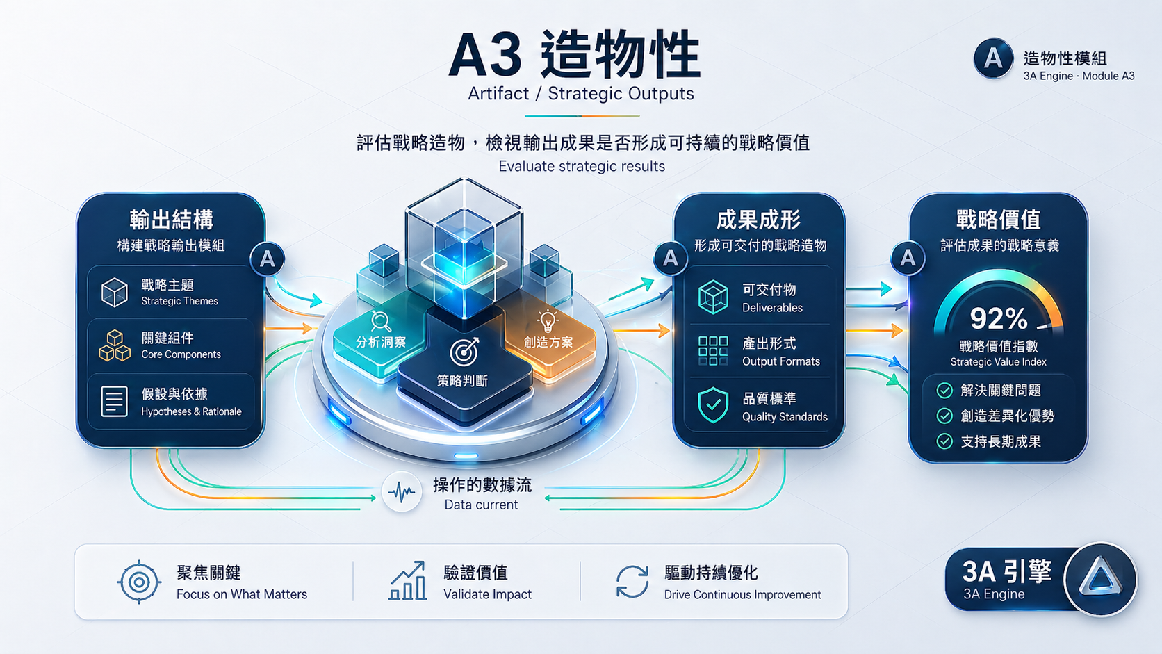 A3 Artifact module: output structure, deliverable formation, strategic value